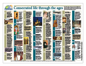Consecrated Life Timeline Consecrated Life Timeline