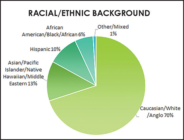Vision 2021 Vision editors Infographic 1 Our newest religious Racial/ethnic background breakdown from NRVC infographic