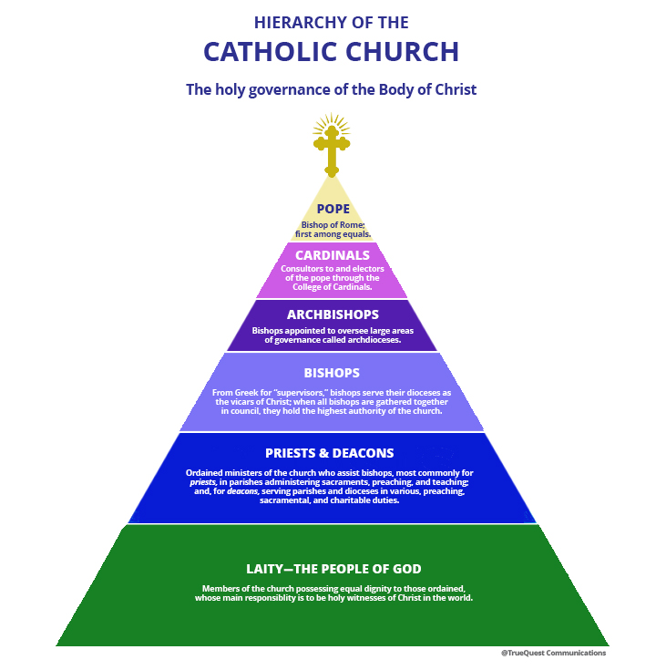 Hierarchy of the Catholic Church Structure of the Catholic Church